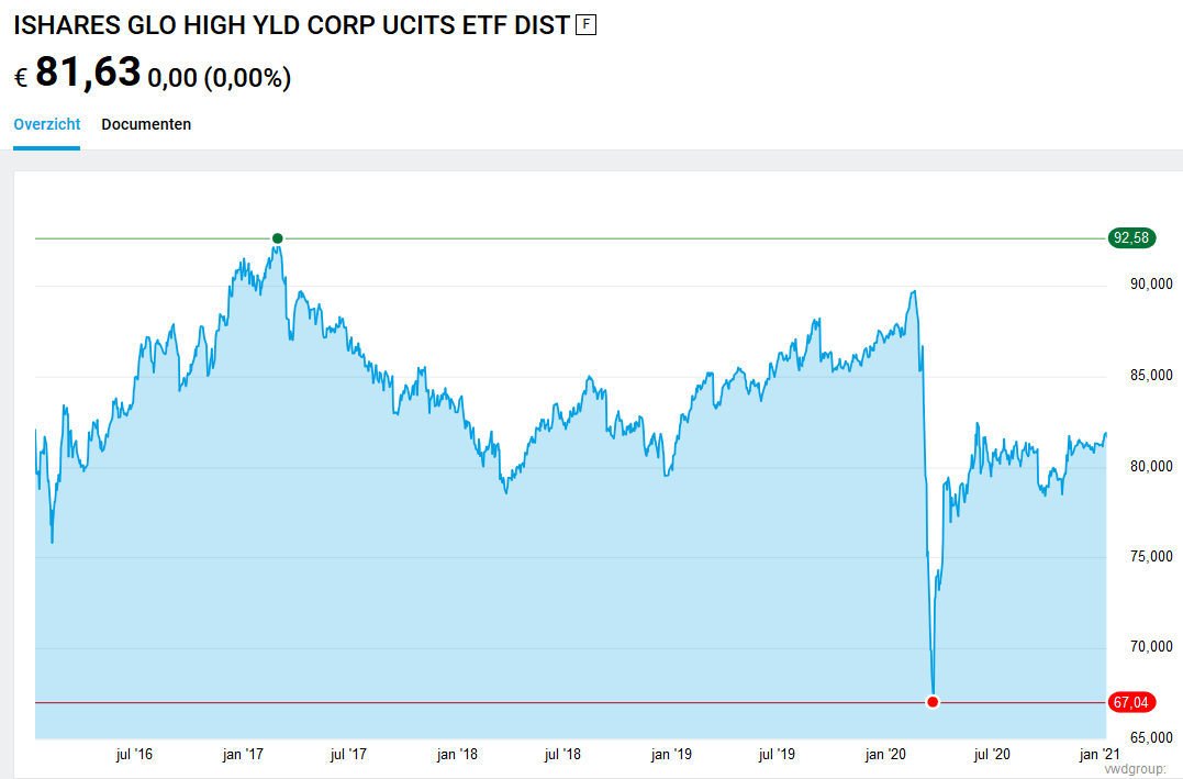 iShares GLO HIGH YLD CORP UCITS (IE00B74DQ490)