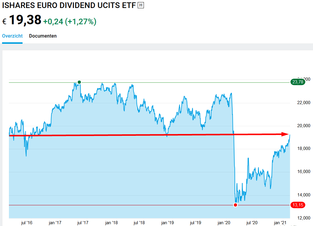 iShares Euro Dividend UCITS (IE00B0M62S72)