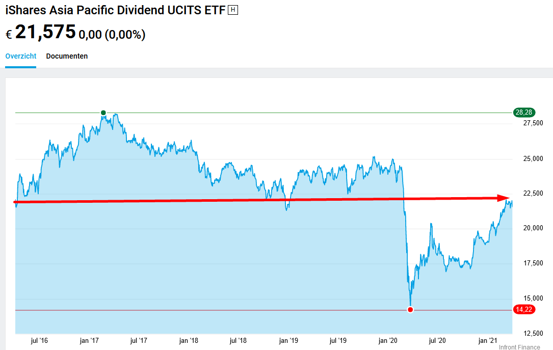 iShares Asia Pacific Dividend UCITS (ETFIE00B14X4T88)