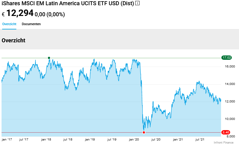 iShares MSCI EM Latin America UCITS ETF(IE00B27YCK28)