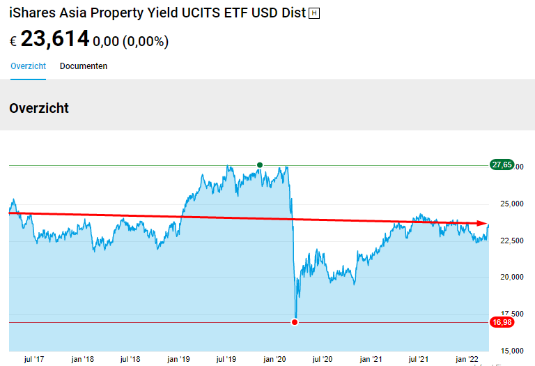 iShares Asia Property Yield (IE00B1FZS244)
